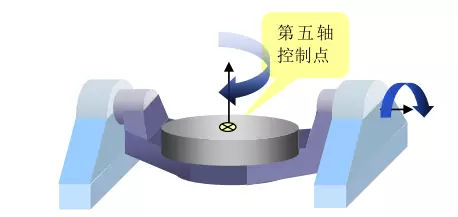 1文搞懂真正的五軸加工中心，到底說的5軸是哪幾個軸(圖8)