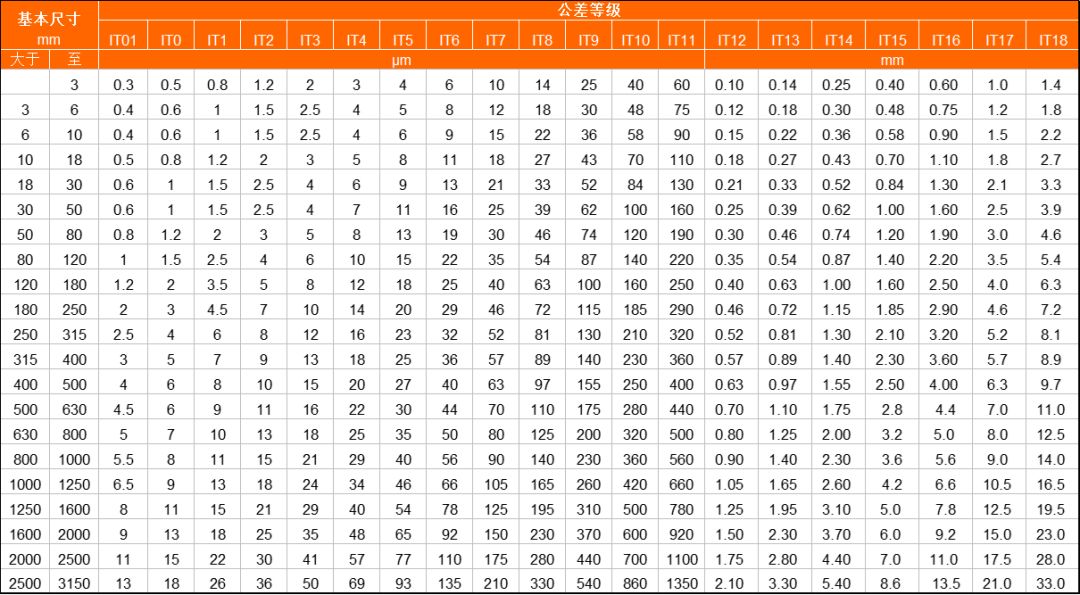 車、銑、刨、磨、鉆、鏜分別能達(dá)到什么樣的精度“公差等級(jí)”？