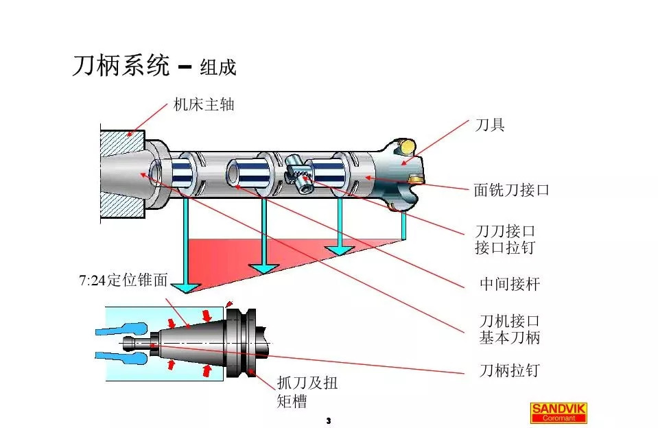 40張圖解加工中心的刀柄系統(tǒng)，聰明人都收藏了(圖3)