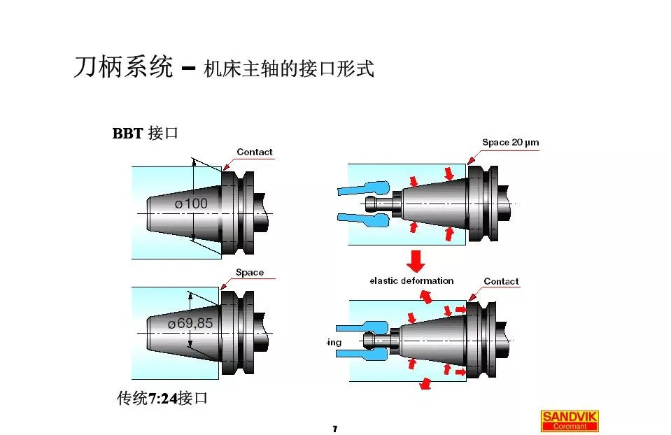 40張圖解加工中心的刀柄系統(tǒng)，聰明人都收藏了(圖7)
